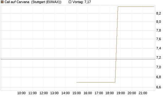 Call auf Carvana [J.P. Morgan Structured Products B.V.] Chart