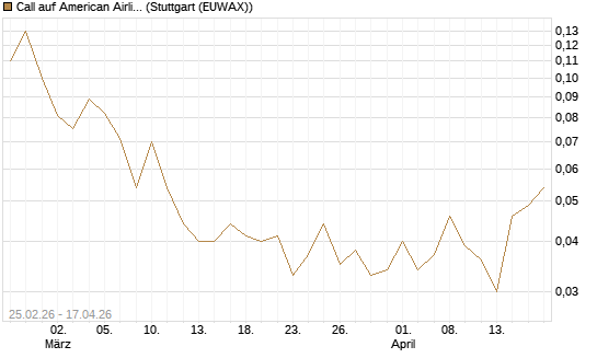 Call auf American Airlines Group [J.P. Morgan Structured Products B.V.] Chart