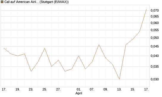 Call auf American Airlines Group [J.P. Morgan Structured Products B.V.] Chart