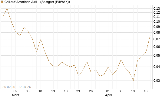 Call auf American Airlines Group [J.P. Morgan Structured Products B.V.] Chart