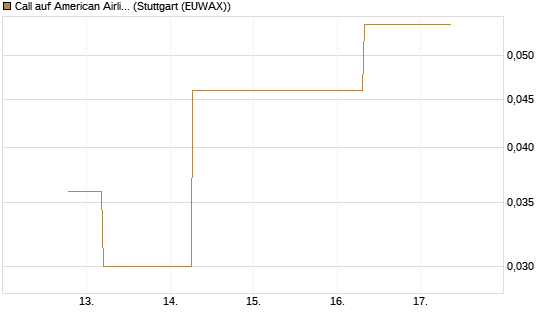 Call auf American Airlines Group [J.P. Morgan Structured Products B.V.] Chart