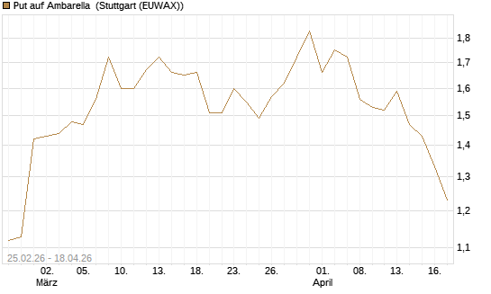 Put auf Ambarella [J.P. Morgan Structured Products B.V.] Chart