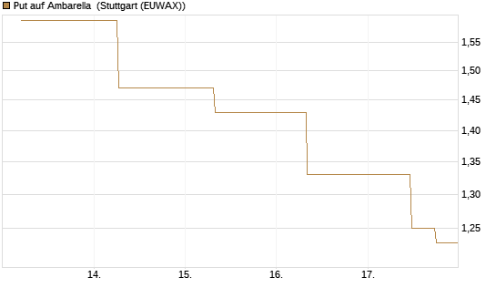 Put auf Ambarella [J.P. Morgan Structured Products B.V.] Chart