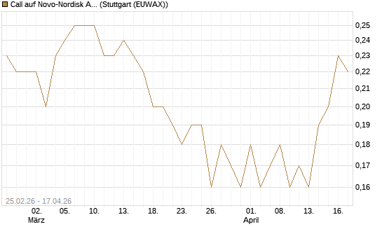 Call auf Novo-Nordisk ADR [J.P. Morgan Structured Products B.V.] Chart
