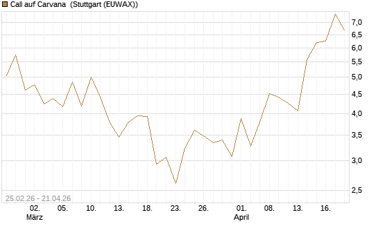 Call auf Carvana [J.P. Morgan Structured Products B.V.] Chart