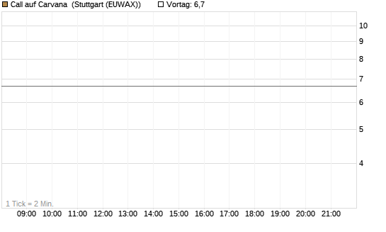 Call auf Carvana [J.P. Morgan Structured Products B.V.] Chart