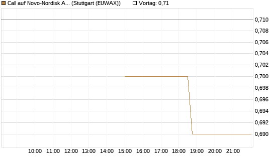 Call auf Novo-Nordisk ADR [J.P. Morgan Structured Products B.V.] Chart