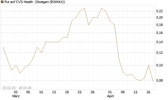 Put auf CVS Health [J.P. Morgan Structured Products B.V.] Chart
