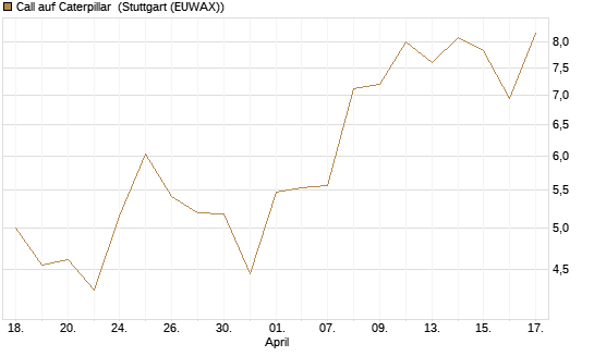 Call auf Caterpillar [J.P. Morgan Structured Products B.V.] Chart