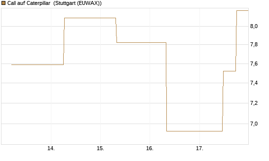Call auf Caterpillar [J.P. Morgan Structured Products B.V.] Chart