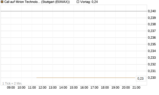 Call auf Mirion Technologies Inc [J.P. Morgan Structured Products B.V.] Chart