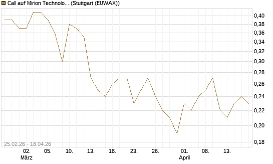 Call auf Mirion Technologies Inc [J.P. Morgan Structured Products B.V.] Chart