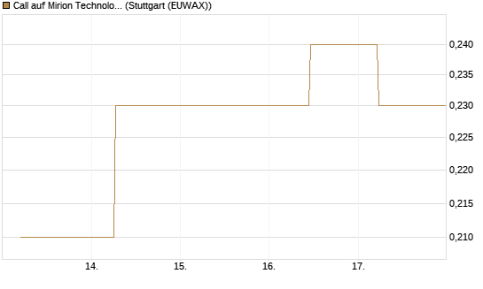 Call auf Mirion Technologies Inc [J.P. Morgan Structured Products B.V.] Chart