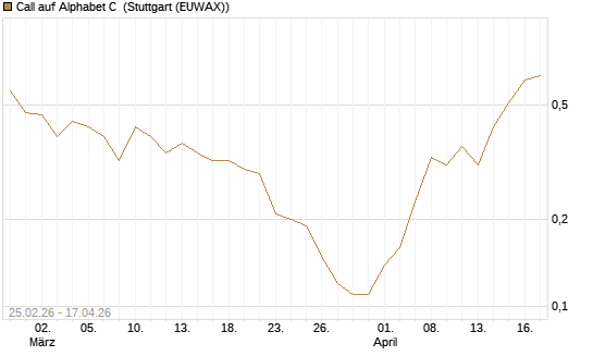Call auf Alphabet C [J.P. Morgan Structured Products B.V.] Chart