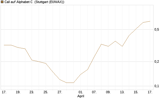 Call auf Alphabet C [J.P. Morgan Structured Products B.V.] Chart