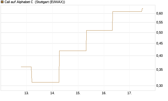 Call auf Alphabet C [J.P. Morgan Structured Products B.V.] Chart