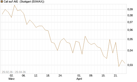 Call auf AIG [J.P. Morgan Structured Products B.V.] Chart