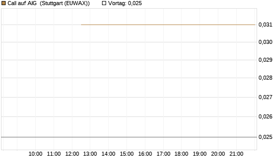Call auf AIG [J.P. Morgan Structured Products B.V.] Chart