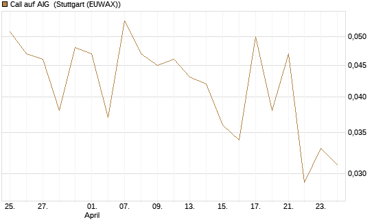 Call auf AIG [J.P. Morgan Structured Products B.V.] Chart