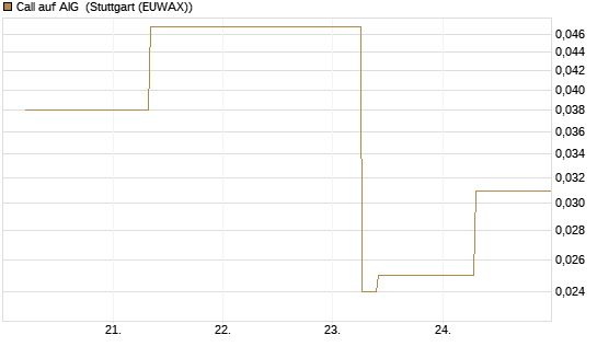 Call auf AIG [J.P. Morgan Structured Products B.V.] Chart