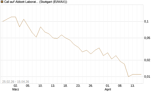 Call auf Abbott Laboratories [J.P. Morgan Structured Products B.V.] Chart