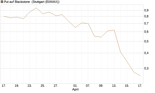 Put auf Blackstone [J.P. Morgan Structured Products B.V.] Chart