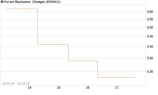 Put auf Blackstone [J.P. Morgan Structured Products B.V.] Chart