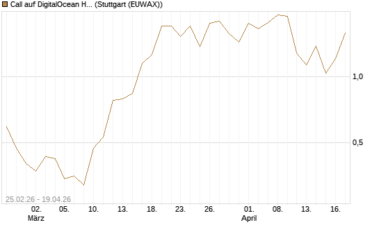 Call auf DigitalOcean Holdings [J.P. Morgan Structured Products B.V.] Chart