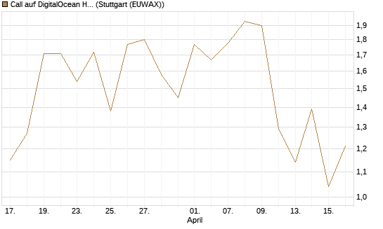 Call auf DigitalOcean Holdings [J.P. Morgan Structured Products B.V.] Chart