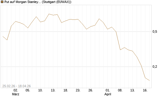 Put auf Morgan Stanley Bank [J.P. Morgan Structured Products B.V.] Chart