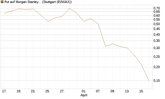 Put auf Morgan Stanley Bank [J.P. Morgan Structured Products B.V.] Chart