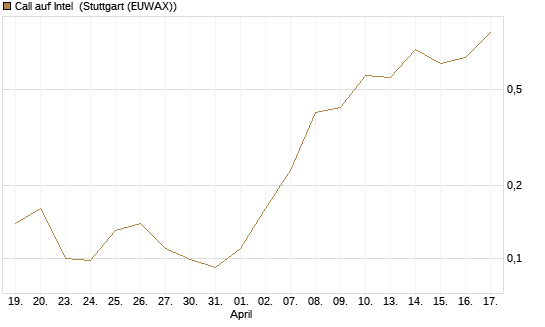 Call auf Intel [J.P. Morgan Structured Products B.V.] Chart