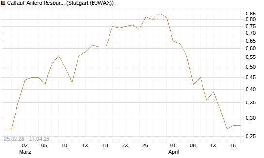 Call auf Antero Resources [J.P. Morgan Structured Products B.V.] Chart