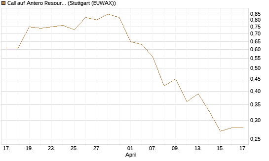 Call auf Antero Resources [J.P. Morgan Structured Products B.V.] Chart