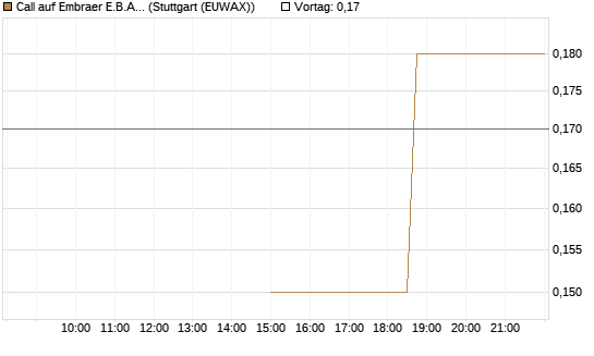 Call auf Embraer E.B.A. [J.P. Morgan Structured Products B.V.] Chart