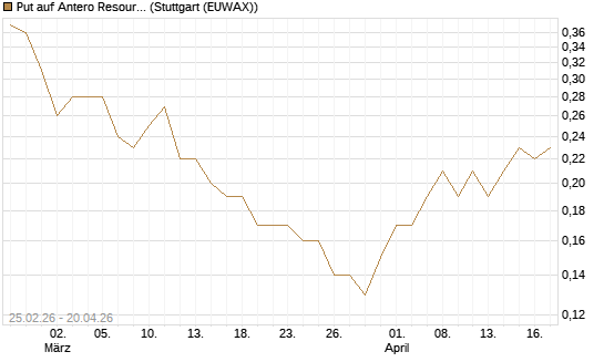 Put auf Antero Resources [J.P. Morgan Structured Products B.V.] Chart