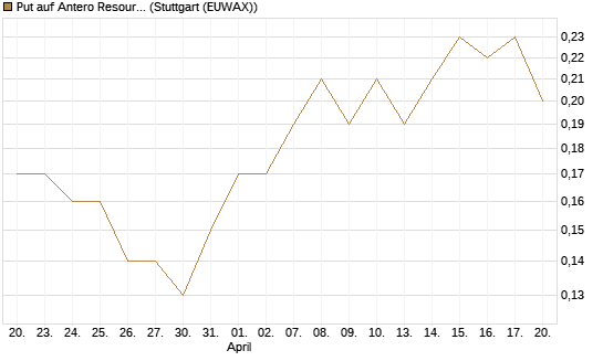 Put auf Antero Resources [J.P. Morgan Structured Products B.V.] Chart
