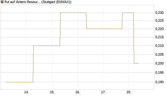 Put auf Antero Resources [J.P. Morgan Structured Products B.V.] Chart
