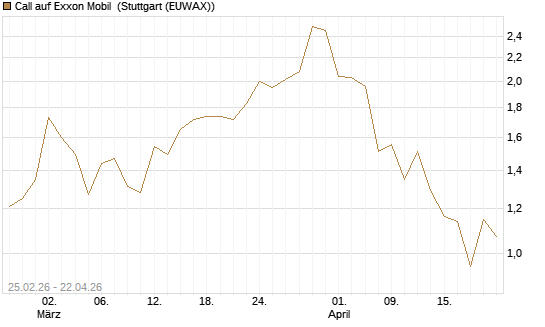 Call auf Exxon Mobil [J.P. Morgan Structured Products B.V.] Chart