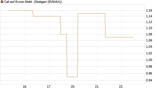 Call auf Exxon Mobil [J.P. Morgan Structured Products B.V.] Chart