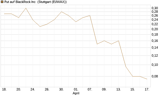 Put auf BlackRock Inc [J.P. Morgan Structured Products B.V.] Chart