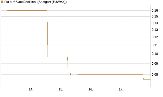 Put auf BlackRock Inc [J.P. Morgan Structured Products B.V.] Chart