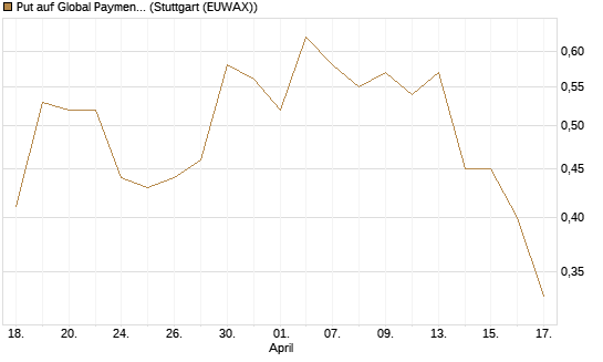 Put auf Global Payments [J.P. Morgan Structured Products B.V.] Chart
