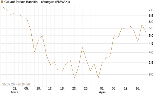 Call auf Parker-Hannifin [J.P. Morgan Structured Products B.V.] Chart