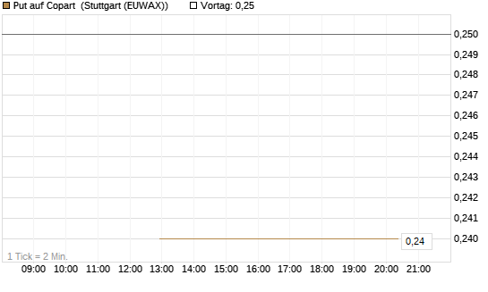 Put auf Copart [J.P. Morgan Structured Products B.V.] Chart