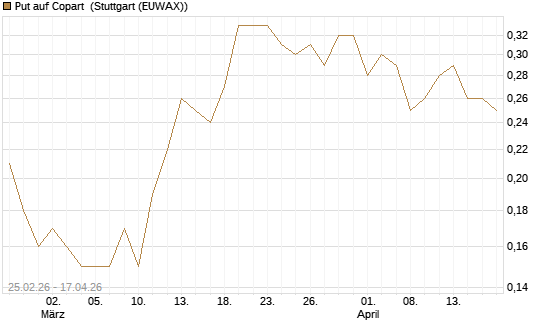 Put auf Copart [J.P. Morgan Structured Products B.V.] Chart