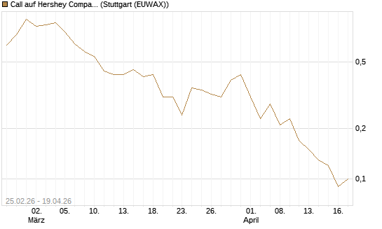 Call auf Hershey Company [J.P. Morgan Structured Products B.V.] Chart