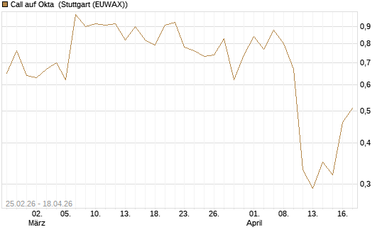 Call auf Okta [J.P. Morgan Structured Products B.V.] Chart