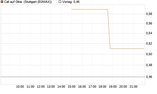 Call auf Okta [J.P. Morgan Structured Products B.V.] Chart