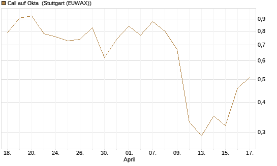 Call auf Okta [J.P. Morgan Structured Products B.V.] Chart